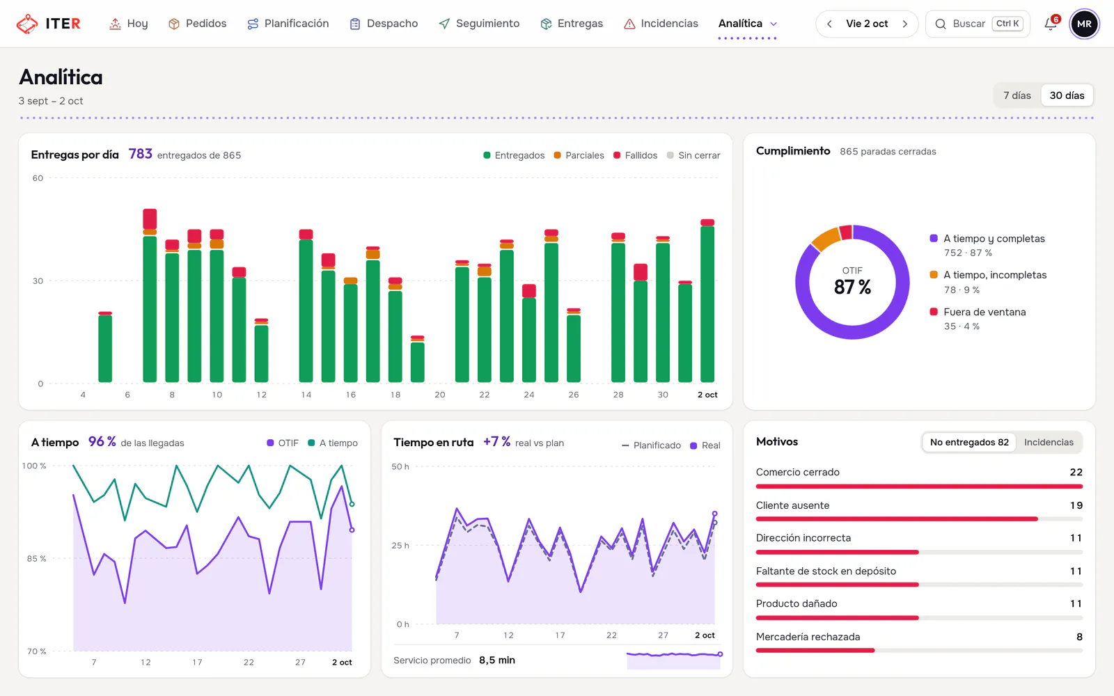 Analítica en ITER: entregas por día, cumplimiento OTIF (a tiempo y completo), entregas a tiempo, tiempo planificado contra real y motivos de no entrega